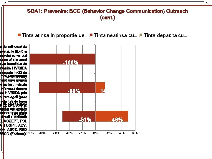 SDA 1: Prevenire: BCC (Behavior Change Communication) Outreach (cont. ) Tinta atinsa in proportie