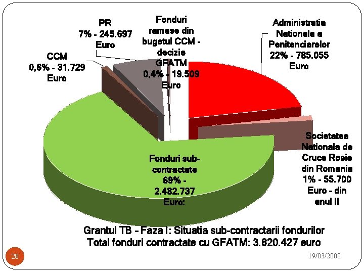 PR 7% - 245. 697 Euro CCM 0, 6% - 31. 729 Euro Fonduri