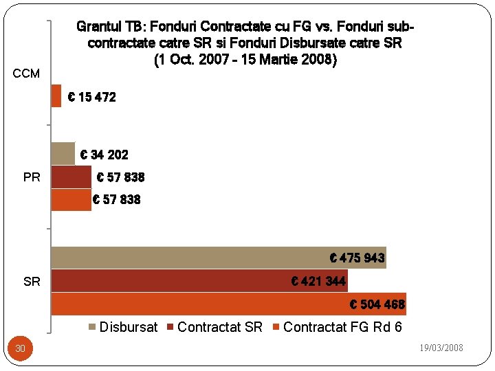 CCM Grantul TB: Fonduri Contractate cu FG vs. Fonduri subcontractate catre SR si Fonduri