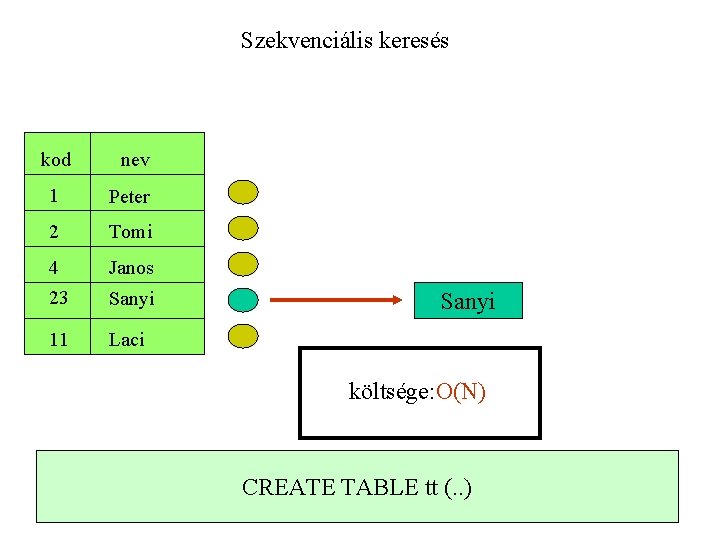 Szekvenciális keresés kod nev 1 Peter 2 Tomi 4 23 Janos 11 Laci Sanyi