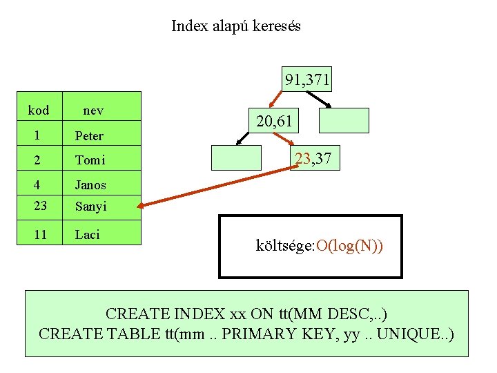 Index alapú keresés 91, 371 kod nev 1 Peter 2 Tomi 4 23 Janos