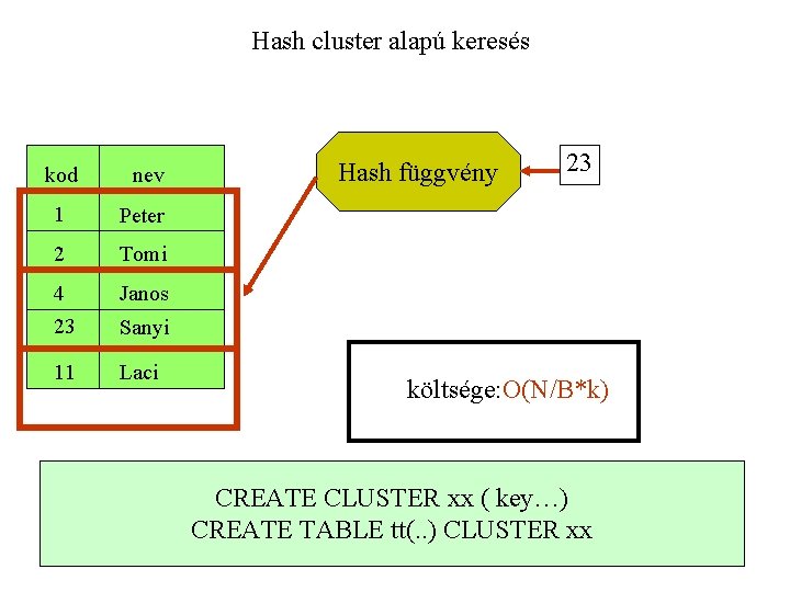 Hash cluster alapú keresés kod nev 1 Peter 2 Tomi 4 23 Janos 11