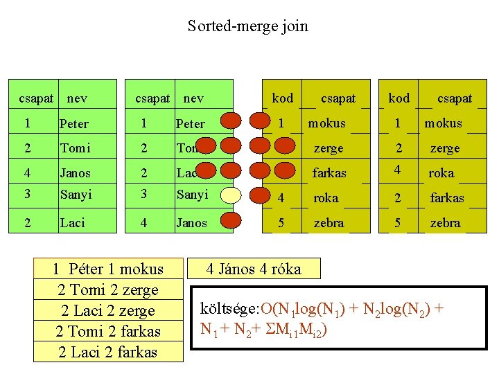 Sorted-merge join csapat nev kod csapat 1 Peter 1 mokus 2 Tomi 2 zerge