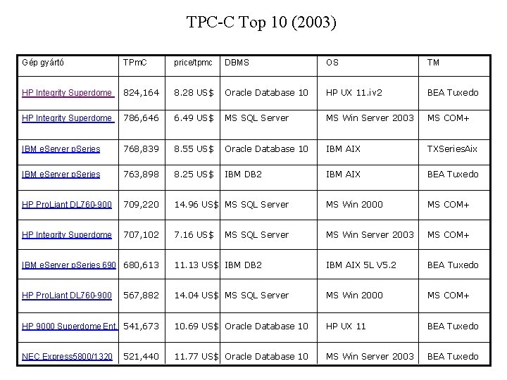 TPC-C Top 10 (2003) Gép gyártó TPm. C price/tpmc DBMS OS TM HP Integrity