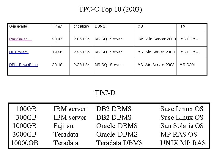 TPC-C Top 10 (2003) Gép gyártó TPm. C price/tpmc DBMS OS TM Rack. Saver