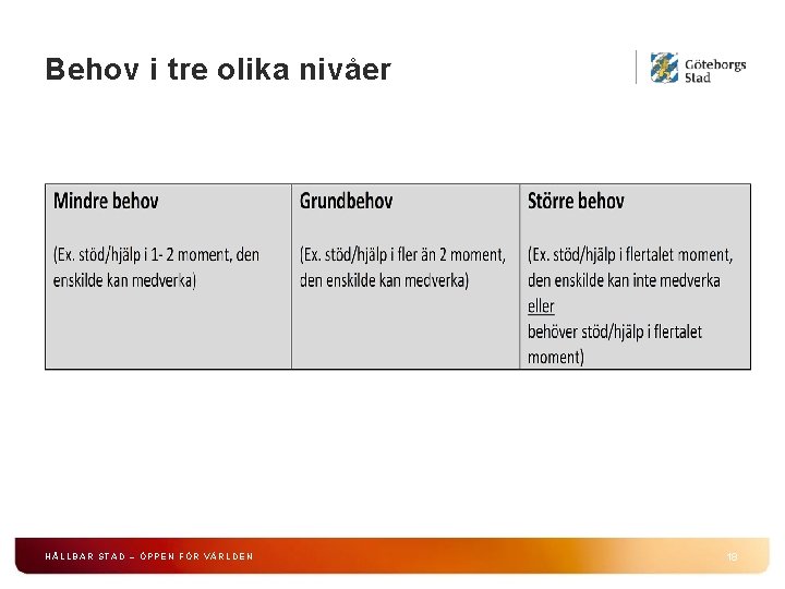 Behov i tre olika nivåer HÅLLBAR STAD – ÖPPEN FÖR VÄRLDEN 18 