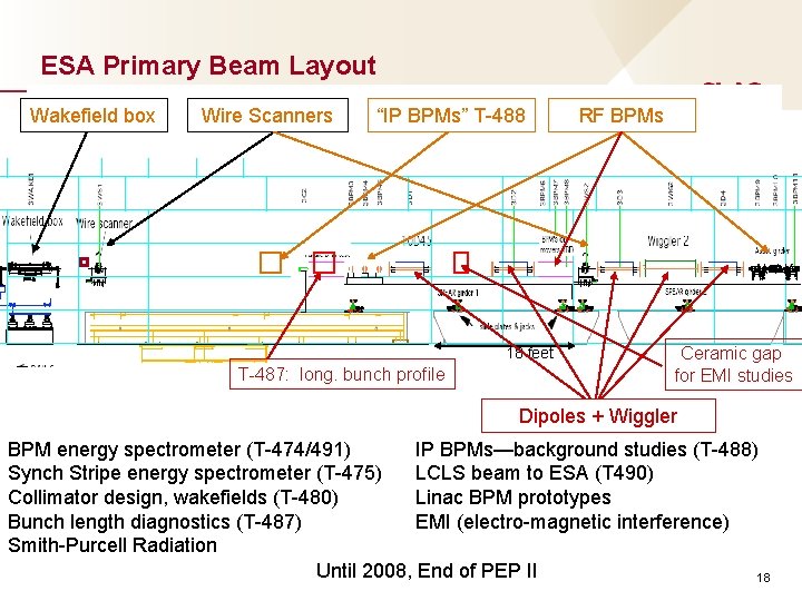 ESA Primary Beam Layout Wakefield box Wire Scanners “IP BPMs” T-488 18 feet T-487: