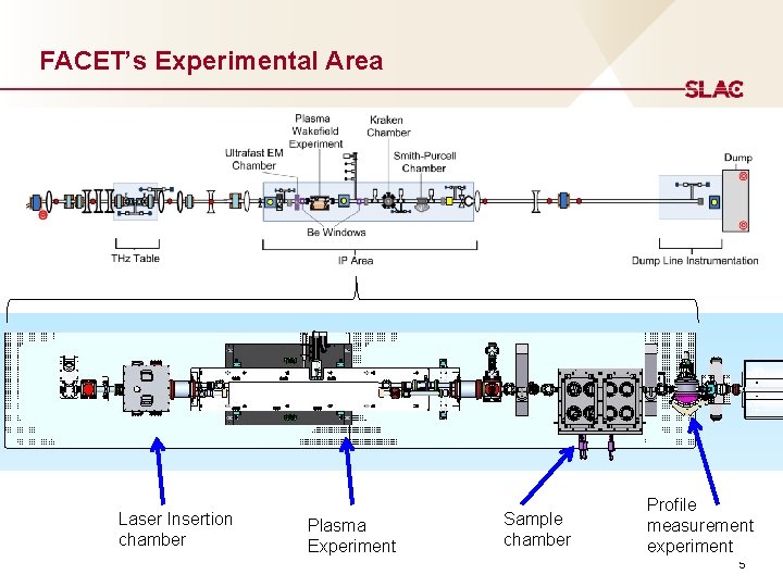 FACET’s Experimental Area Laser Insertion chamber Plasma Experiment Sample chamber Profile measurement experiment 5