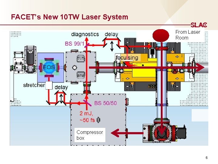 FACET’s New 10 TW Laser System From Laser Room Compressor box 6 