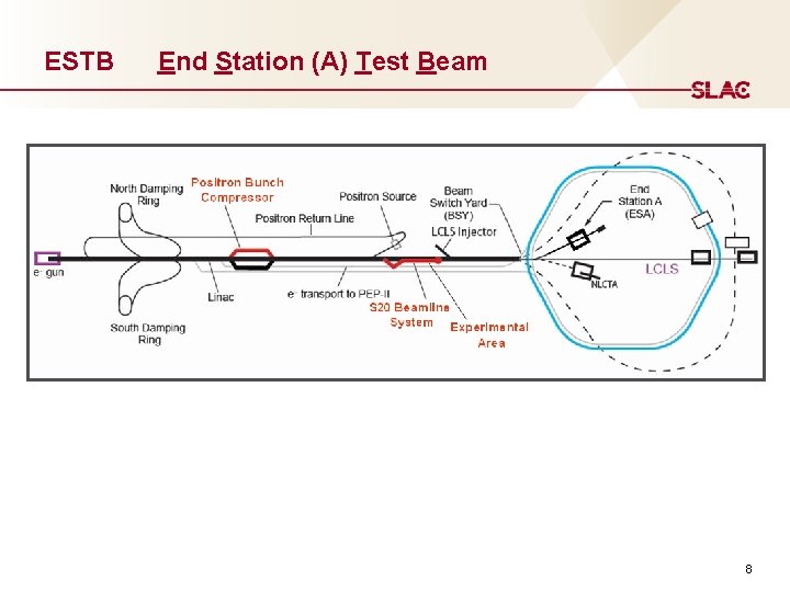ESTB End Station (A) Test Beam 8 