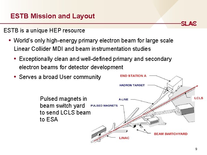 ESTB Mission and Layout ESTB is a unique HEP resource • World’s only high-energy