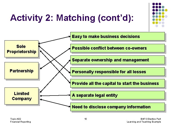 Activity 2: Matching (cont’d): Easy to make business decisions Sole Proprietorship Possible conflict between