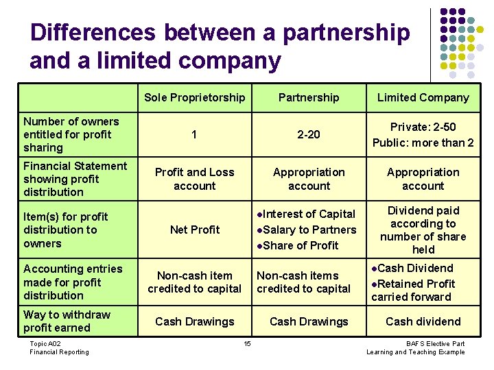 Differences between a partnership and a limited company Number of owners entitled for profit