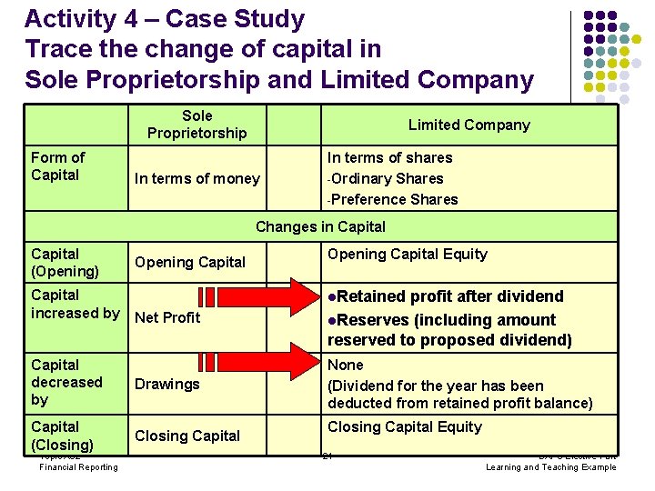 Activity 4 – Case Study Trace the change of capital in Sole Proprietorship and