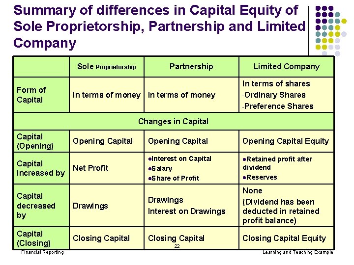 Summary of differences in Capital Equity of Sole Proprietorship, Partnership and Limited Company Sole