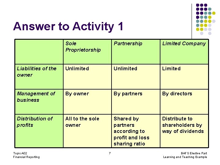 Answer to Activity 1 Sole Proprietorship Partnership Limited Company Liabilities of the owner Unlimited