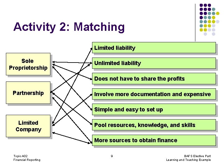 Activity 2: Matching Limited liability Sole Proprietorship Unlimited liability Does not have to share