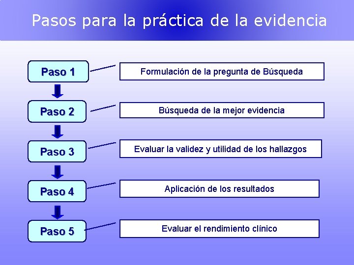 Pasos para la práctica de la evidencia Paso 1 Formulación de la pregunta de