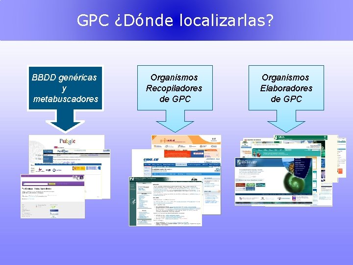 GPC ¿Dónde localizarlas? BBDD genéricas y metabuscadores Organismos Recopiladores de GPC Organismos Elaboradores de