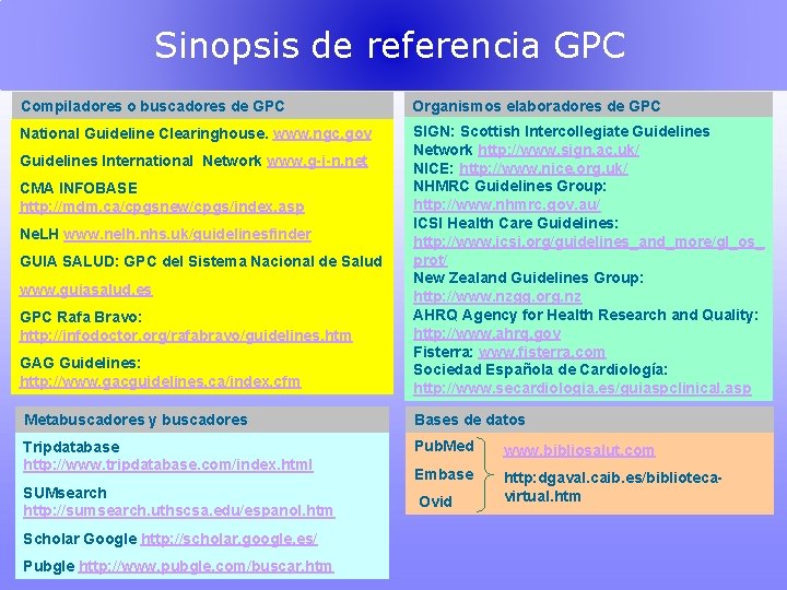 Sinopsis de referencia GPC Compiladores o buscadores de GPC Organismos elaboradores de GPC National