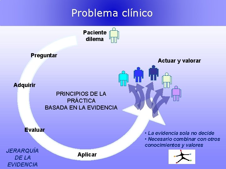 Problema clínico Paciente dilema Preguntar Actuar y valorar Adquirir PRINCIPIOS DE LA PRÁCTICA BASADA