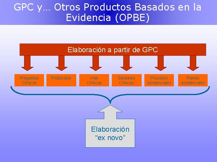 GPC y… Otros Productos Basados en la Evidencia (OPBE) Elaboración a partir de GPC