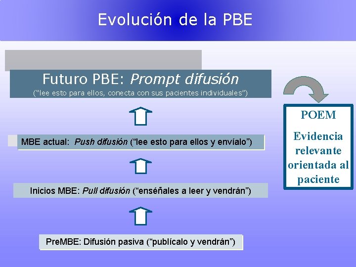 Evolución de la PBE Futuro PBE: Prompt difusión (“lee esto para ellos, conecta con