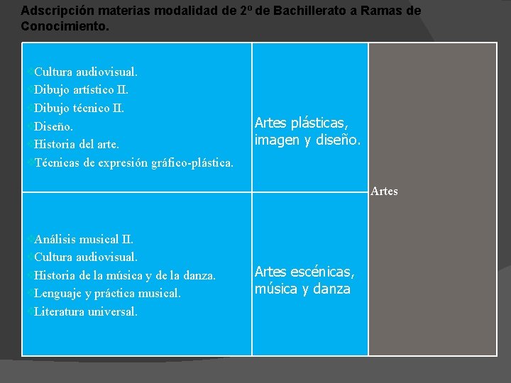 Adscripción materias modalidad de 2º de Bachillerato a Ramas de Conocimiento. ❖Cultura audiovisual. ❖Dibujo