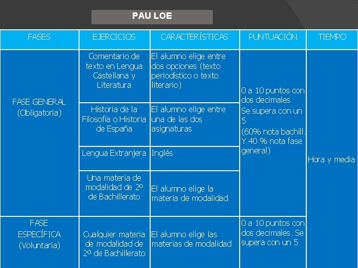 PAU LOE FASES EJERCICIOS Comentario de texto en Lengua Castellana y Literatura FASE GENERAL