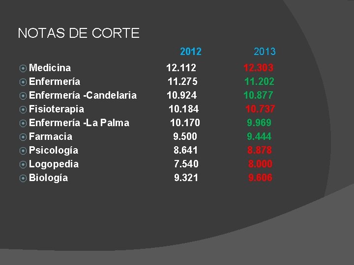 NOTAS DE CORTE ⦿ Medicina ⦿ Enfermería -Candelaria ⦿ Fisioterapia ⦿ Enfermería -La Palma