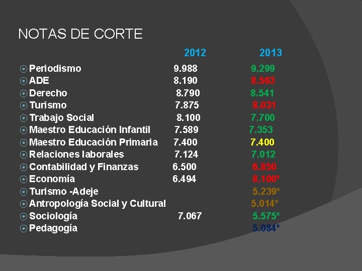 NOTAS DE CORTE 2012 ⦿ Periodismo ⦿ ADE ⦿ Derecho ⦿ Turismo ⦿ Trabajo