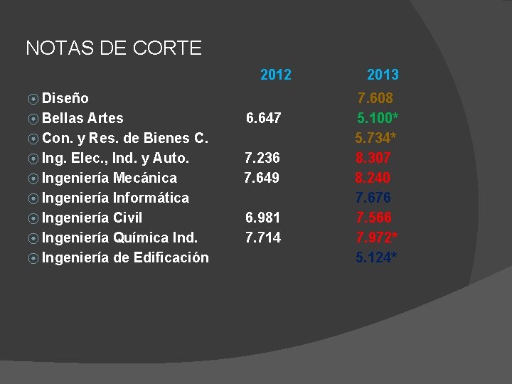 NOTAS DE CORTE 2012 ⦿ Diseño ⦿ Bellas Artes ⦿ Con. y Res. de