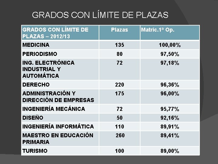 GRADOS CON LÍMITE DE PLAZAS – 2012/13 Plazas Matric. 1ª Op. MEDICINA 135 100,