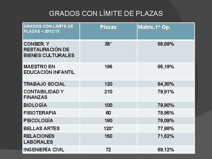 GRADOS CON LÍMITE DE PLAZAS – 2012/13 Plazas CONSER. Y RESTAURACIÓN DE BIENES CULTURALES