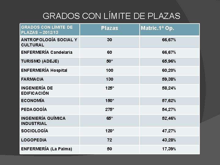 GRADOS CON LÍMITE DE PLAZAS – 2012/13 Plazas Matric. 1ª Op. ANTROPOLOGÍA SOCIAL Y