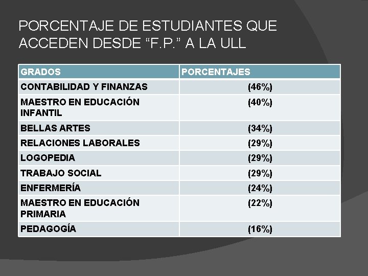 PORCENTAJE DE ESTUDIANTES QUE ACCEDEN DESDE “F. P. ” A LA ULL GRADOS PORCENTAJES