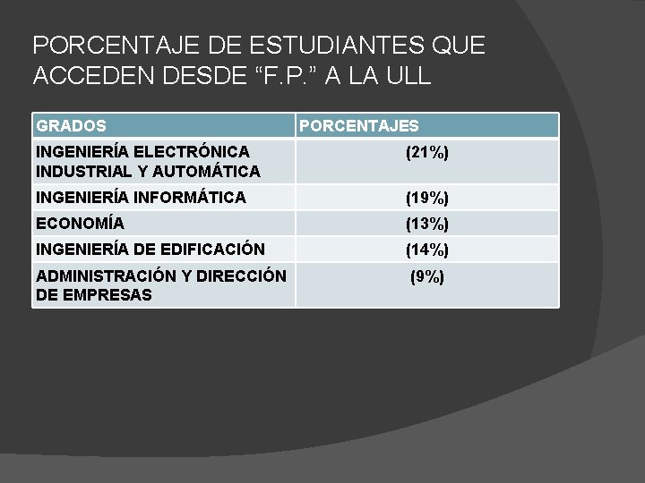 PORCENTAJE DE ESTUDIANTES QUE ACCEDEN DESDE “F. P. ” A LA ULL GRADOS PORCENTAJES