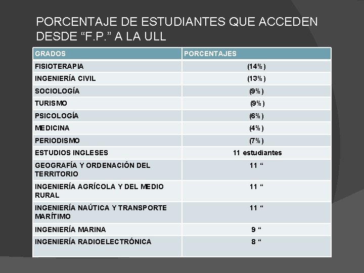 PORCENTAJE DE ESTUDIANTES QUE ACCEDEN DESDE “F. P. ” A LA ULL GRADOS PORCENTAJES