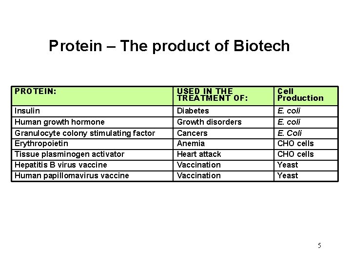 Protein – The product of Biotech PROTEIN: USED IN THE TREATMENT OF: Cell Production