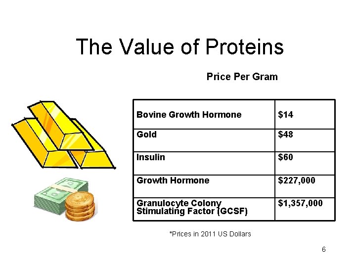 The Value of Proteins Price Per Gram Bovine Growth Hormone $14 Gold $48 Insulin