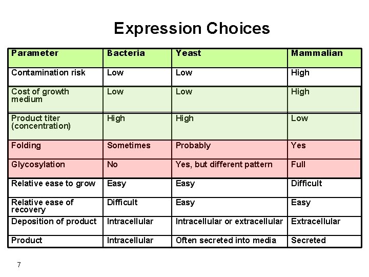 Expression Choices Parameter Bacteria Yeast Mammalian Contamination risk Low High Cost of growth medium