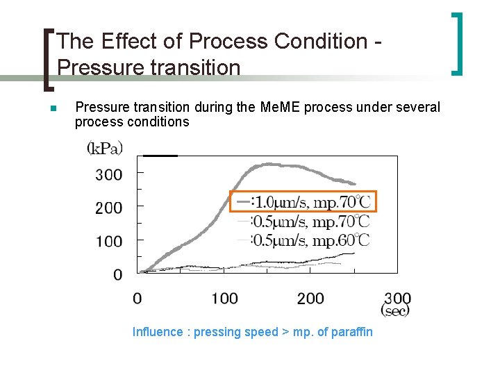 The Effect of Process Condition Pressure transition during the Me. ME process under several