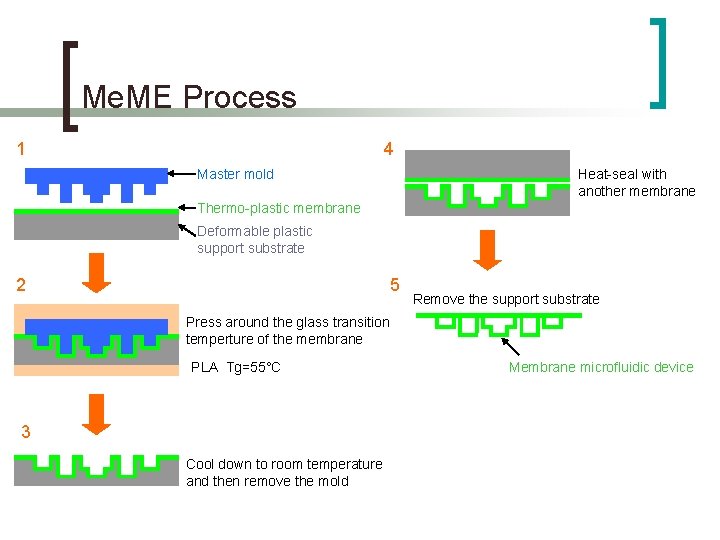 Me. ME Process 1 4 Master mold Heat-seal with another membrane Thermo-plastic membrane Deformable