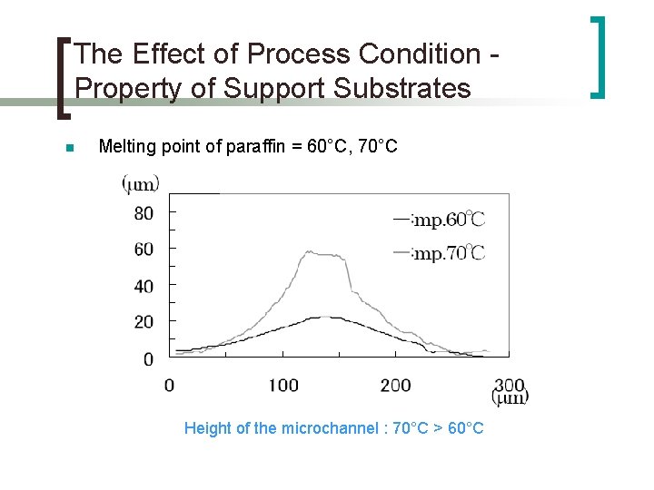 The Effect of Process Condition Property of Support Substrates n Melting point of paraffin