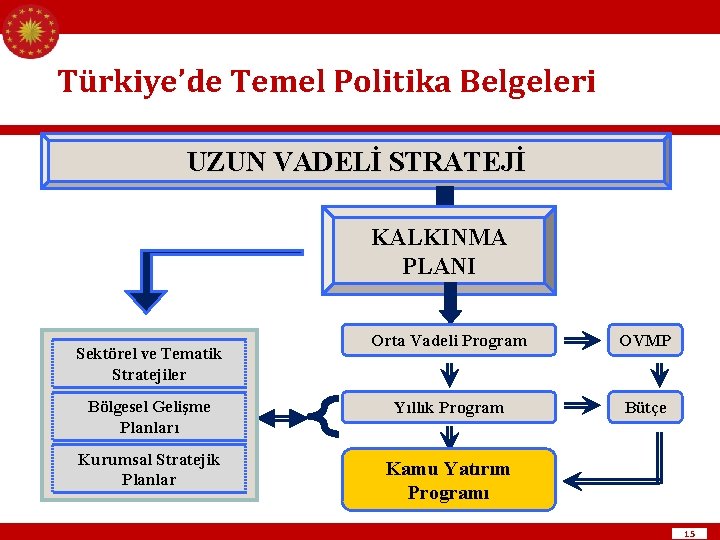 Türkiye’de Temel Politika Belgeleri UZUN VADELİ STRATEJİ KALKINMA PLANI Orta Vadeli Program OVMP Bölgesel