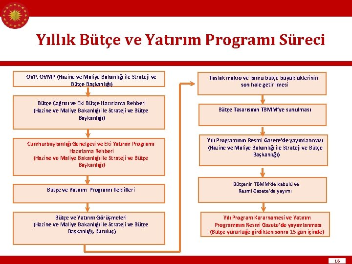 Yıllık Bütçe ve Yatırım Programı Süreci OVP, OVMP (Hazine ve Maliye Bakanlığı ile Strateji