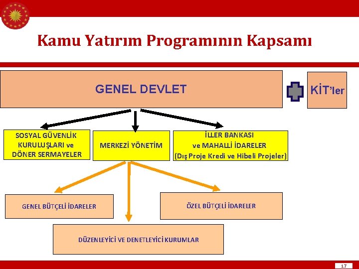 Kamu Yatırım Programının Kapsamı v Proje A GENEL DEVLET SOSYAL GÜVENLİK KURULUŞLARI ve DÖNER