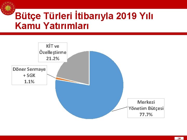 Bütçe Türleri İtibarıyla 2019 Yılı Kamu Yatırımları KİT ve Özelleştirme 21. 2% Döner Sermaye