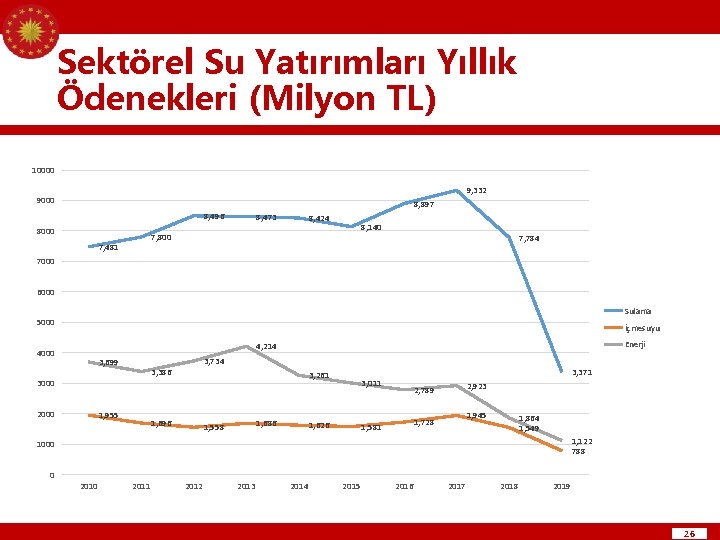 Sektörel Su Yatırımları Yıllık Ödenekleri (Milyon TL) 10000 9, 332 9000 8, 897 8,