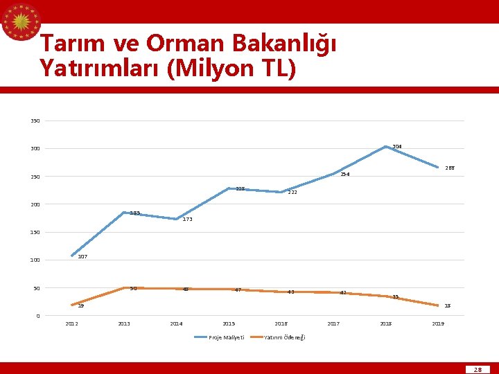 Tarım ve Orman Bakanlığı Yatırımları (Milyon TL) 350 304 300 266 254 250 228